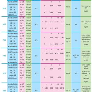 جدول مقایسه دروگرهای دو چرخ BCS ایتالیا 